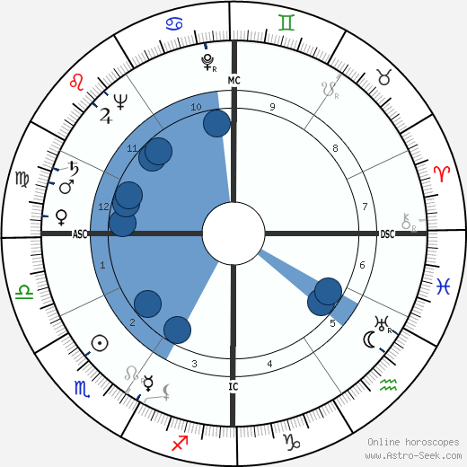 Pierre Danzelle wikipedia, horoscope, astrology, instagram