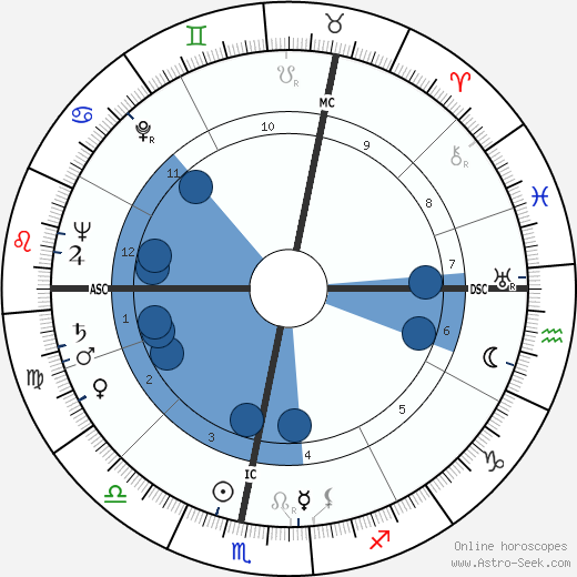 Radovan Lukavský Oroscopo, astrologia, Segno, zodiac, Data di nascita, instagram