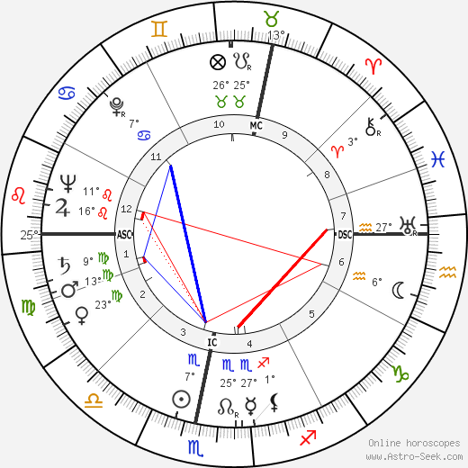 Radovan Lukavský birth chart, biography, wikipedia 2023, 2024