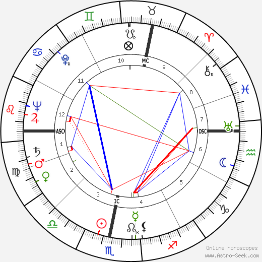 Radovan Lukavský birth chart, Radovan Lukavský astro natal horoscope, astrology