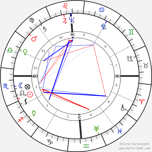 Rene G. Dupont birth chart, Rene G. Dupont astro natal horoscope, astrology