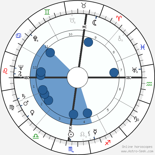 William Garfield Dauben wikipedia, horoscope, astrology, instagram