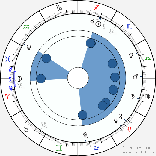 Arne Mattsson Oroscopo, astrologia, Segno, zodiac, Data di nascita, instagram