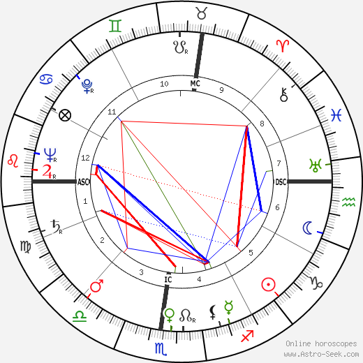 Carl W. Hoffman birth chart, Carl W. Hoffman astro natal horoscope, astrology