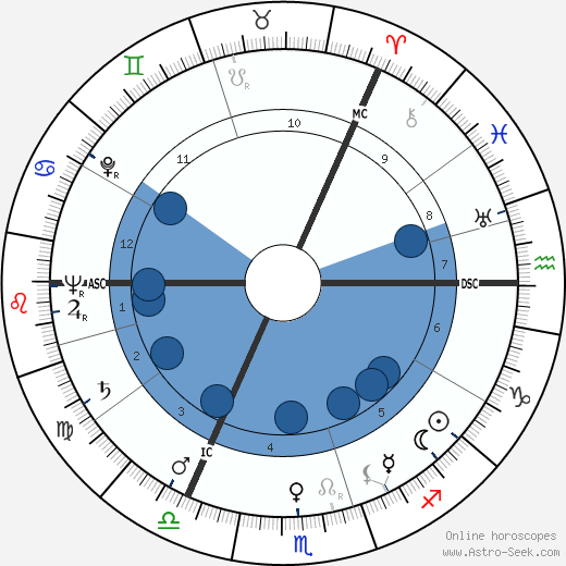 David McFall wikipedia, horoscope, astrology, instagram