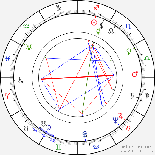 Graham Moffatt birth chart, Graham Moffatt astro natal horoscope, astrology