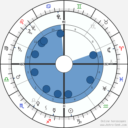 Heinz Kern wikipedia, horoscope, astrology, instagram