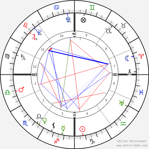 Heinz Kern birth chart, Heinz Kern astro natal horoscope, astrology