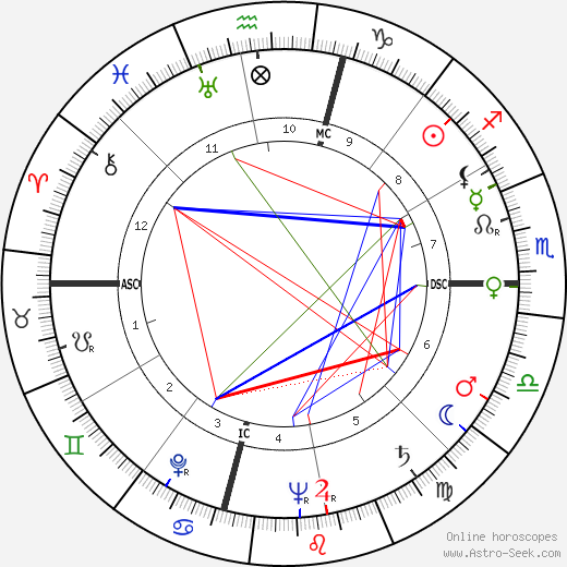 Ima Roberts birth chart, Ima Roberts astro natal horoscope, astrology
