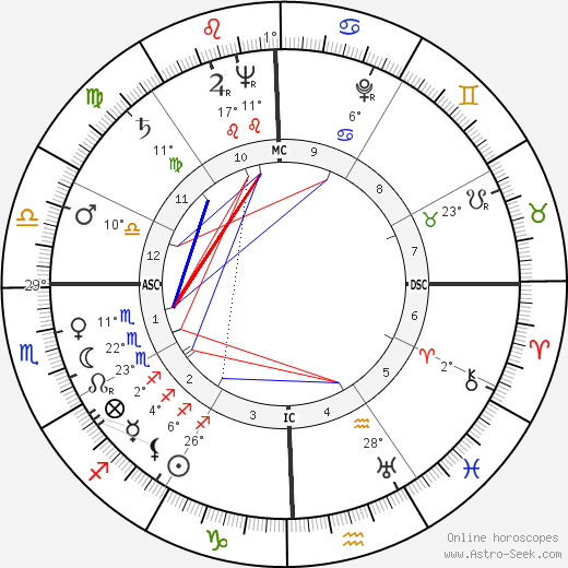 John Candies birth chart, biography, wikipedia 2023, 2024