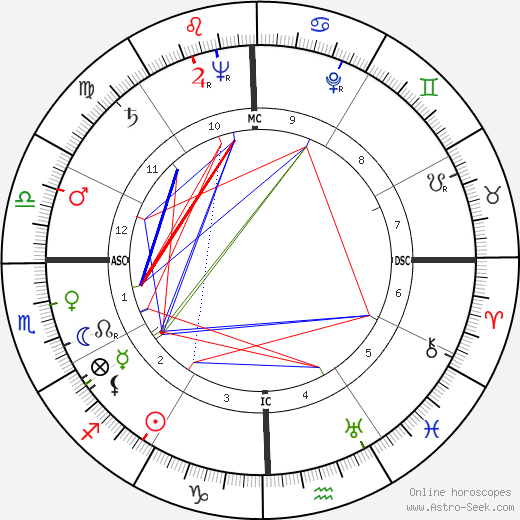 John Candies birth chart, John Candies astro natal horoscope, astrology