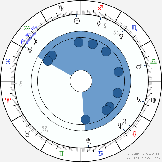 Kenneth Higgins horoscope, astrology, sign, zodiac, date of birth, instagram