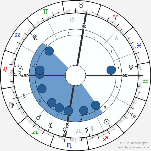 Michel Etcheverry Oroscopo, astrologia, Segno, zodiac, Data di nascita, instagram