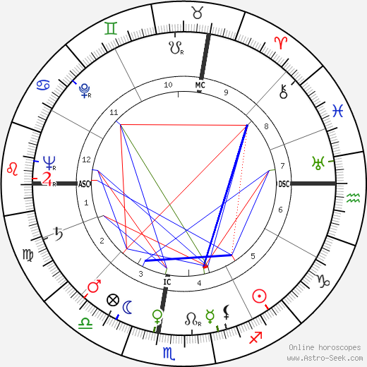 Michel Etcheverry birth chart, Michel Etcheverry astro natal horoscope, astrology