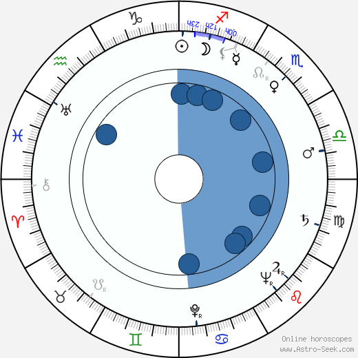 Myrtil Frída wikipedia, biography, birth chart, instagram Myrtil Frída wikipedia, horoscope, astrology, instagram