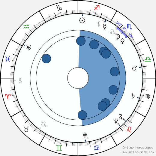 Ralph Levy wikipedia, horoscope, astrology, instagram