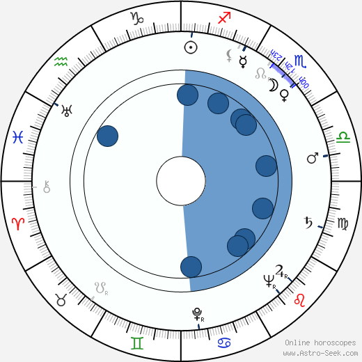 Ralph Levy wikipedia, biography, birth chart, instagram Ralph Levy wikipedia, horoscope, astrology, instagram