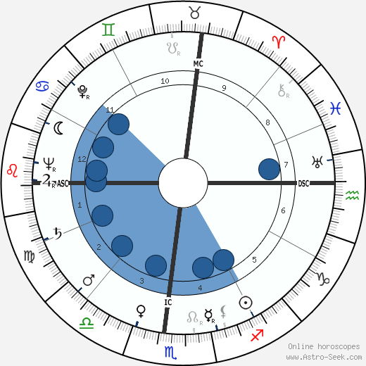 William C. Douce Oroscopo, astrologia, Segno, zodiac, Data di nascita, instagram