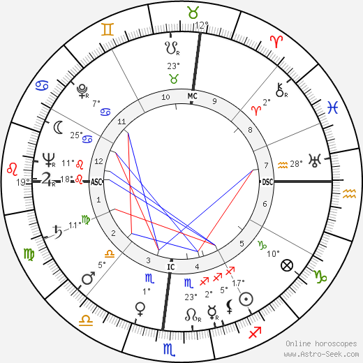 William C. Douce birth chart, biography, wikipedia 2023, 2024