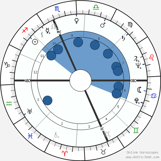 William Nunn Lipscomb wikipedia, horoscope, astrology, instagram