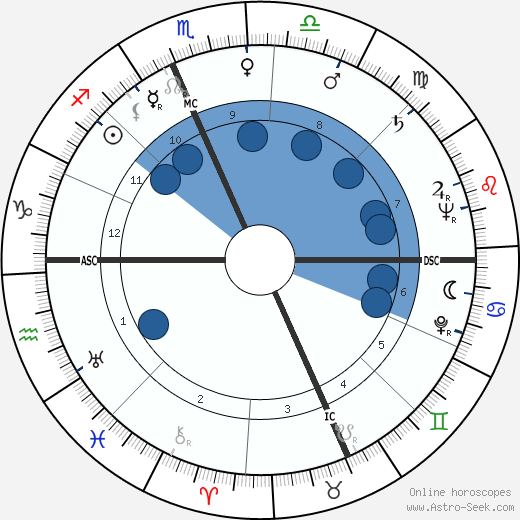 William Nunn Lipscomb wikipedia, biography, birth chart, instagram William Nunn Lipscomb wikipedia, horoscope, astrology, instagram