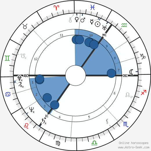 A. Nelson Page horoscope, astrology, sign, zodiac, date of birth, instagram