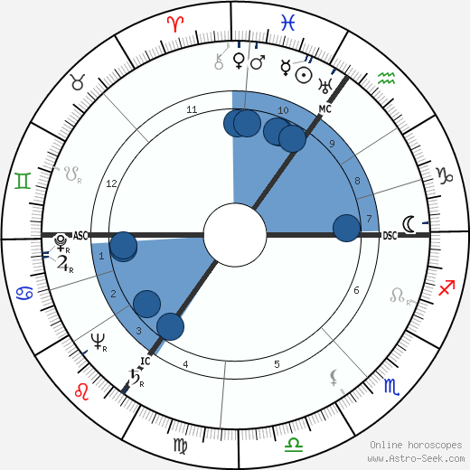 A. Nelson Page wikipedia, biography, birth chart, instagram A. Nelson Page wikipedia, horoscope, astrology, instagram