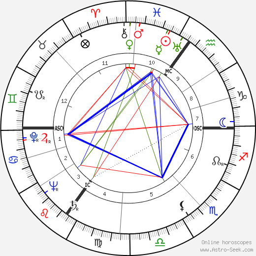 A. Nelson Page birth chart, A. Nelson Page astro natal horoscope, astrology