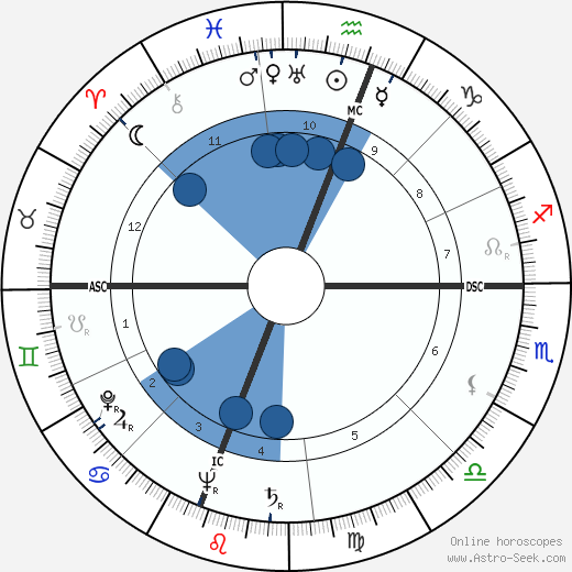 Andreas Papandreou wikipedia, horoscope, astrology, instagram