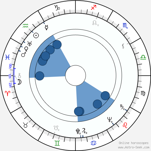 Čeněk Duba horoscope, astrology, sign, zodiac, date of birth, instagram
