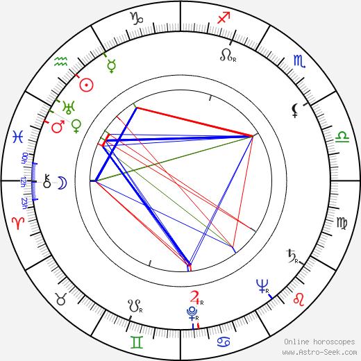 Čeněk Duba birth chart, Čeněk Duba astro natal horoscope, astrology