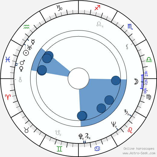 Desmond Tester horoscope, astrology, sign, zodiac, date of birth, instagram