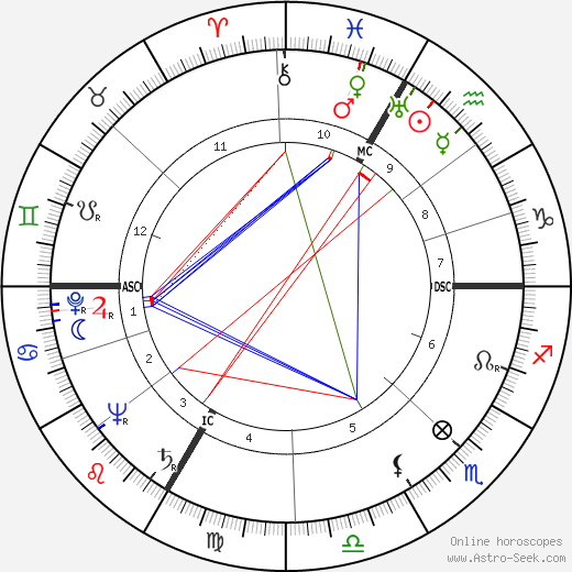 Birth chart of Eva Gabor Astrology horoscope