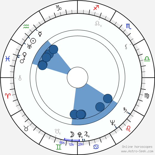 Ferenc Bessenyei horoscope, astrology, sign, zodiac, date of birth, instagram
