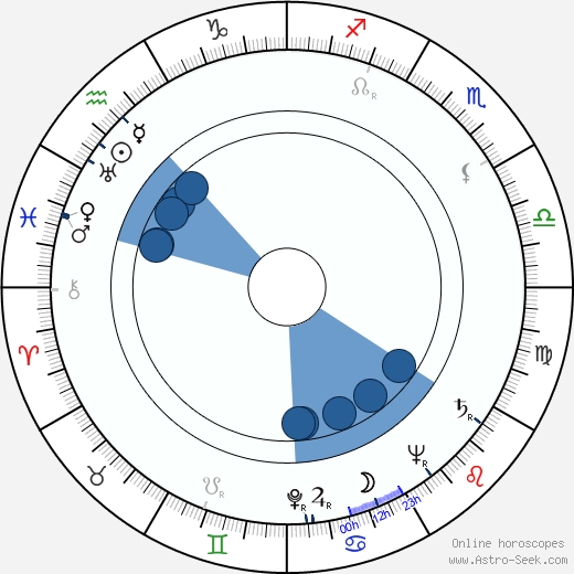 Forrest Tucker wikipedia, horoscope, astrology, instagram