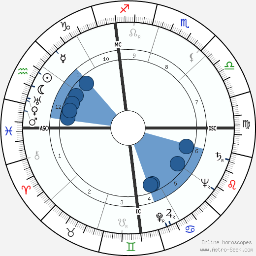 Homer I. Lewis wikipedia, horoscope, astrology, instagram