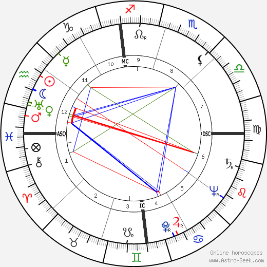 Homer I. Lewis birth chart, Homer I. Lewis astro natal horoscope, astrology