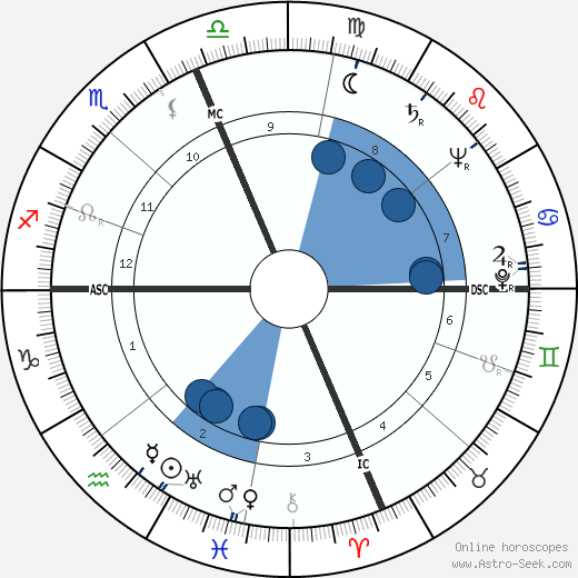 Hugh Richard Higgins wikipedia, horoscope, astrology, instagram