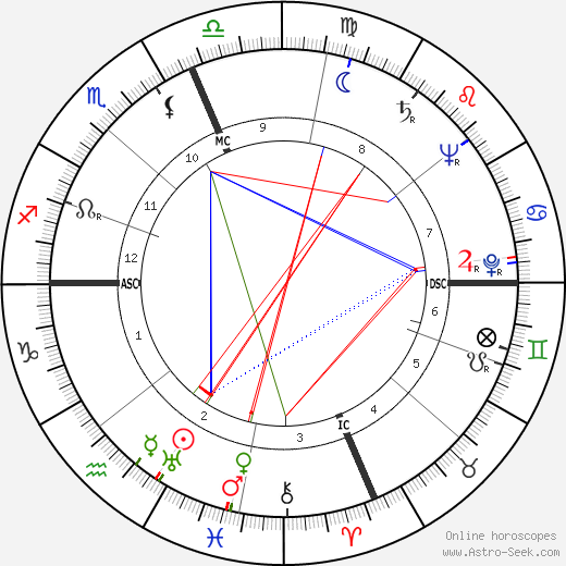 Hugh Richard Higgins birth chart, Hugh Richard Higgins astro natal horoscope, astrology