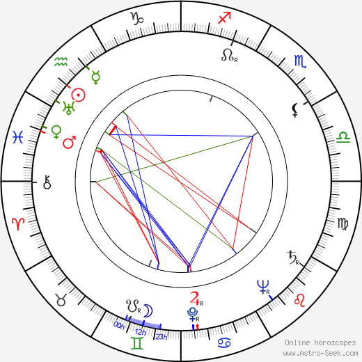 John Abramovic birth chart, John Abramovic astro natal horoscope, astrology