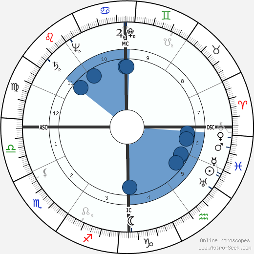 Karl Pribram horoscope, astrology, sign, zodiac, date of birth, instagram