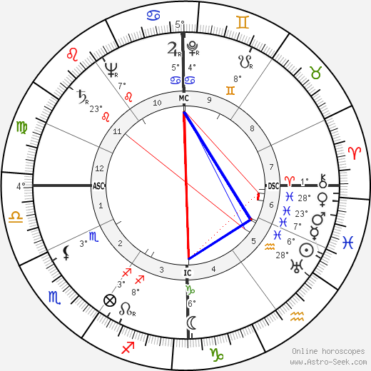 Karl Pribram birth chart, biography, wikipedia 2023, 2024