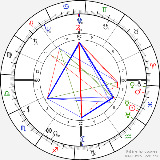 Karl Pribram birth chart, Karl Pribram astro natal horoscope, astrology