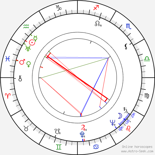 Miroslav Zikmund birth chart, Miroslav Zikmund astro natal horoscope, astrology