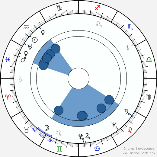Peter Mirolybov horoscope, astrology, sign, zodiac, date of birth, instagram