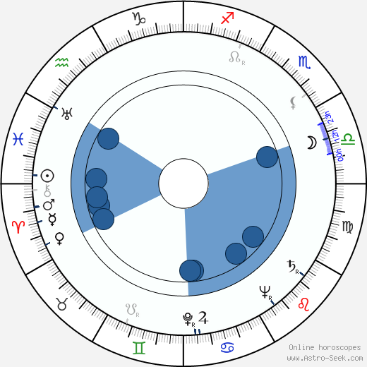 Christopher Challis Oroscopo, astrologia, Segno, zodiac, Data di nascita, instagram