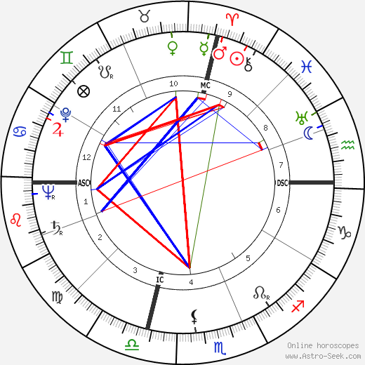 Dewey Follett Bartlett birth chart, Dewey Follett Bartlett astro natal horoscope, astrology