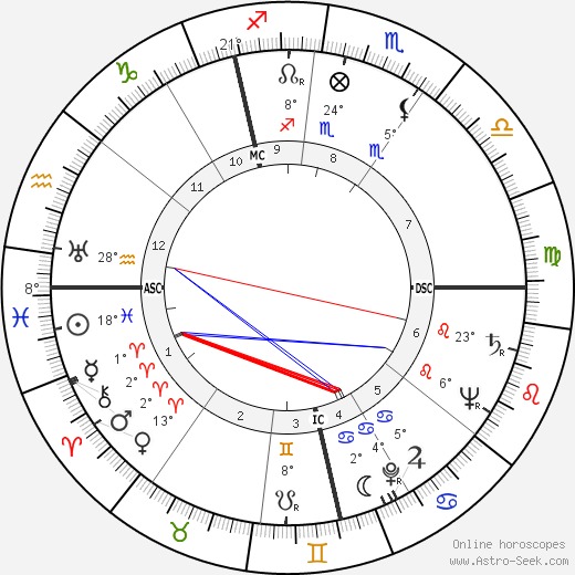 Emiel Faignaert birth chart, biography, wikipedia 2023, 2024