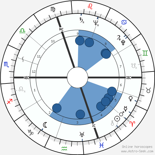 Grover Chester Heffner horoscope, astrology, sign, zodiac, date of birth, instagram