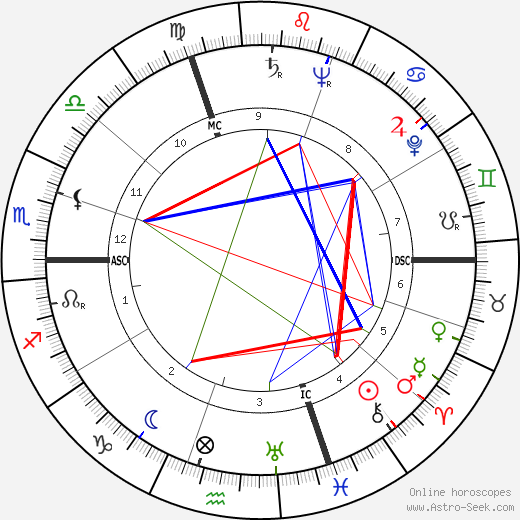 Grover Chester Heffner birth chart, Grover Chester Heffner astro natal horoscope, astrology